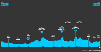 Miniprofil for cykelløbet Lloyds Tour of Britain Men [M] - 4. etape